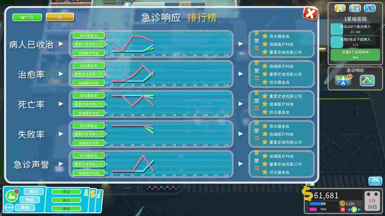 《双点医院》DLC“快速恢复”评测：治病救人可太辛苦了