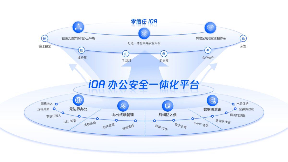 腾讯iOA